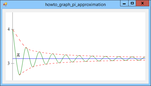 [Graph pi approximations in C#]