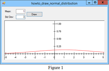 [Draw a scaled normal distribution in C#]